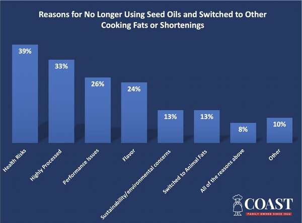Coast Packing Company survey reveals consumer shift away from seed oils